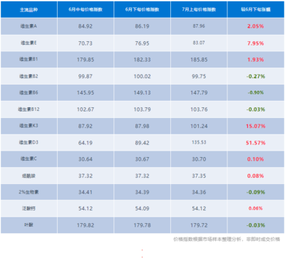 2024年7月第2期兽药饲料原料市场分析 维生素单品热度高涨，整体市场乐观预期好转